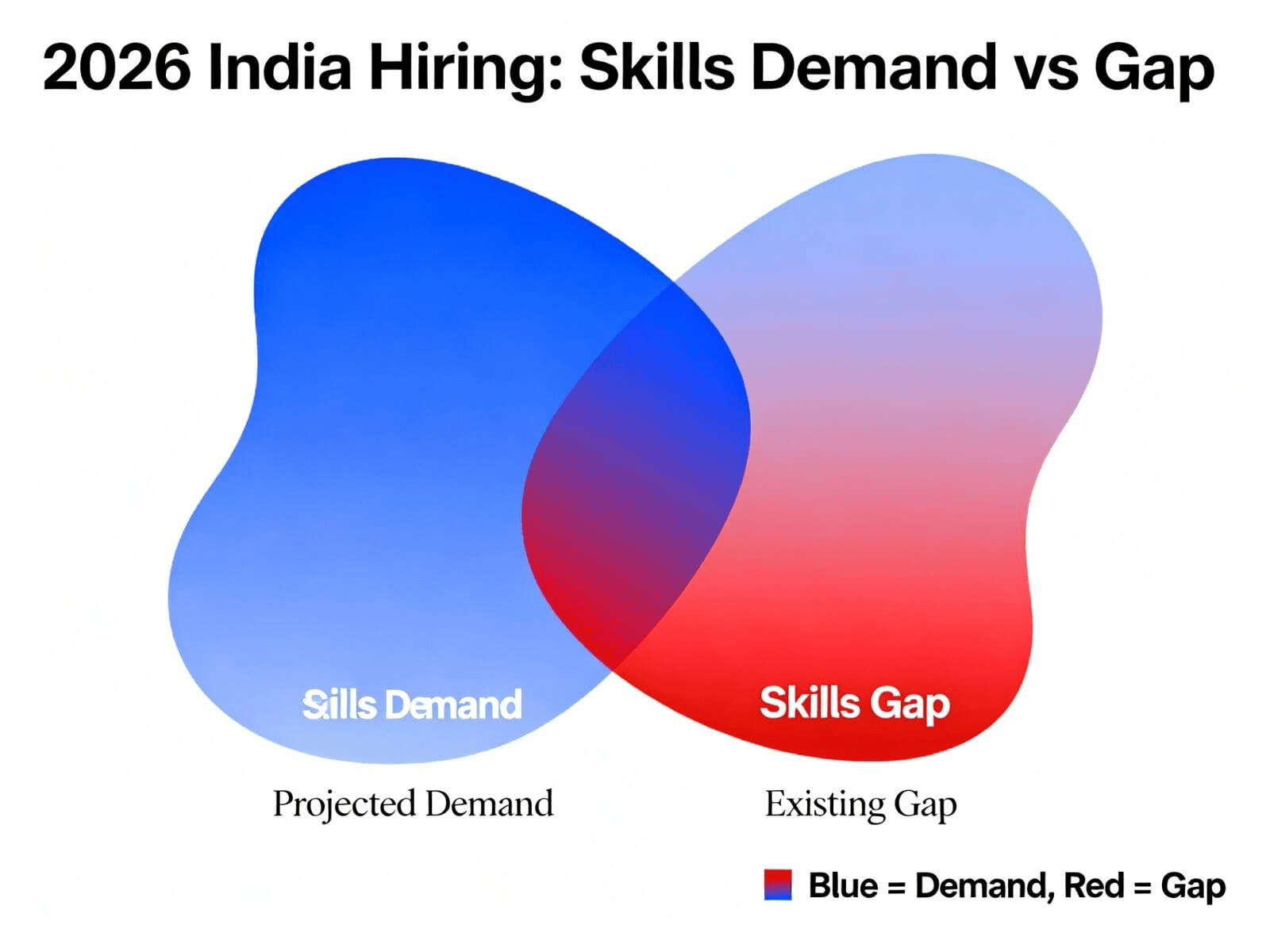 Skills Companies Will Hire for in 2026 — And Why India Isn’t Ready Yet.